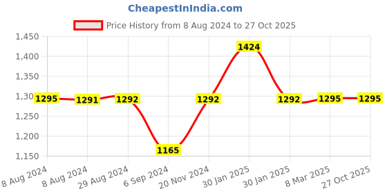 tatacliq.com Inc.5 Women's Beige Ankle Strap Wedges inc.5 Price History Graph from 8 Aug 2024 to 27 Oct 2025