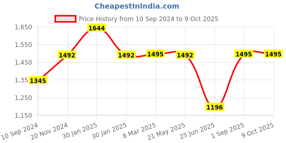 tatacliq.com Inc.5 Women's Beige Ankle Strap Wedges inc.5 Price History Graph from 10 Sep 2024 to 8 Oct 2025