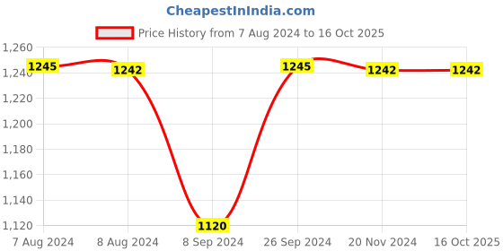 tatacliq.com Inc.5 Women's Beige Ankle Strap Wedges inc.5 Price History Graph from 7 Aug 2024 to 16 Oct 2025