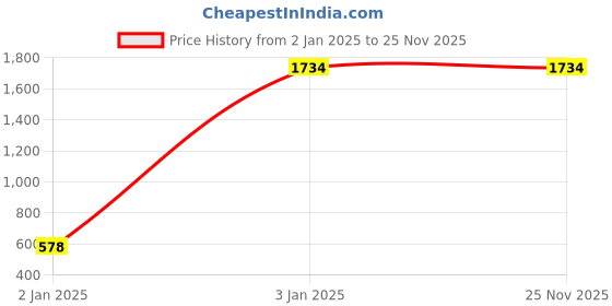 tatacliq.com Inc.5 Women's Beige Ankle Strap Wedges inc.5 Price History Graph from 2 Jan 2025 to 25 Nov 2025