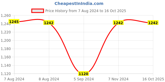tatacliq.com Inc.5 Women's Beige Ankle Strap Wedges inc.5 Price History Graph from 7 Aug 2024 to 16 Oct 2025