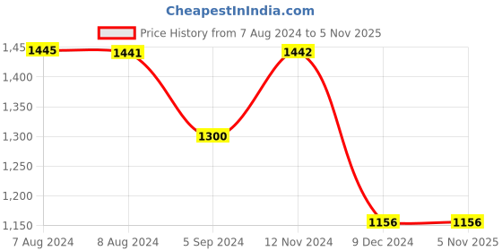 tatacliq.com Inc.5 Women's Beige Ankle Strap Wedges inc.5 Price History Graph from 7 Aug 2024 to 4 Nov 2025