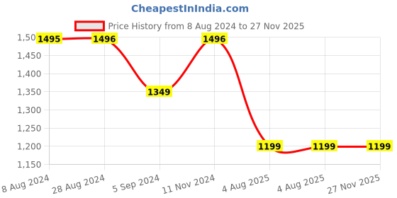 tatacliq.com Inc.5 Women's Beige Ankle Strap Wedges inc.5 Price History Graph from 8 Aug 2024 to 27 Nov 2025