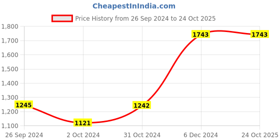 tatacliq.com Inc.5 Women's Beige Ankle Strap Wedges inc.5 Price History Graph from 26 Sep 2024 to 23 Oct 2025