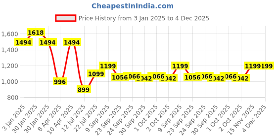 tatacliq.com Inc.5 Women's Beige Ankle Strap Wedges inc.5 Price History Graph from 3 Jan 2025 to 4 Dec 2025