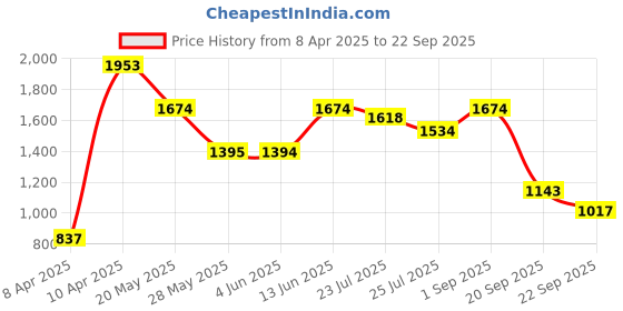 tatacliq.com Inc.5 Women's Beige Ankle Strap Wedges inc.5 Price History Graph from 8 Apr 2025 to 22 Sep 2025