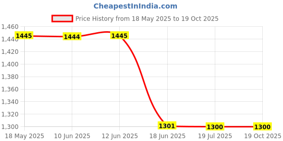 tatacliq.com Inc.5 Women's Beige Ankle Strap Wedges inc.5 Price History Graph from 18 May 2025 to 19 Oct 2025