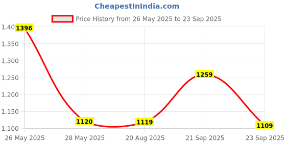 tatacliq.com Inc.5 Women's Beige Ankle Strap Wedges inc.5 Price History Graph from 26 May 2025 to 23 Sep 2025
