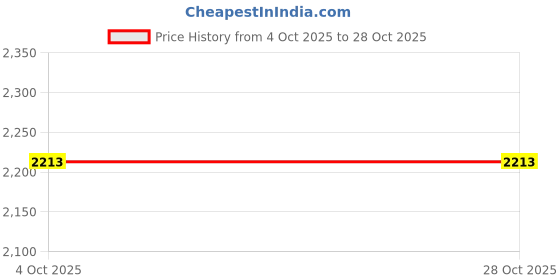 tatacliq.com Inc.5 Women's Beige Ankle Strap Wedges inc.5 Price History Graph from 4 Oct 2025 to 27 Oct 2025