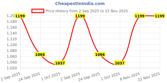 tatacliq.com Inc.5 Women's Beige Ankle Strap Wedges inc.5 Price History Graph from 2 Sep 2025 to 22 Nov 2025