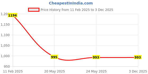 tatacliq.com Inc.5 Women's Beige Back Strap Sandals inc.5 Price History Graph from 11 Feb 2025 to 3 Dec 2025