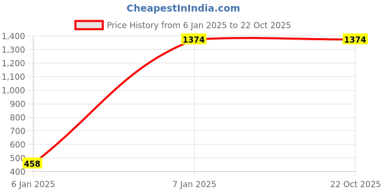 tatacliq.com Inc.5 Women's Beige Back Strap Sandals inc.5 Price History Graph from 6 Jan 2025 to 21 Oct 2025