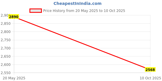 tatacliq.com Inc.5 Women's Beige Back Strap Sandals inc.5 Price History Graph from 20 May 2025 to 10 Oct 2025