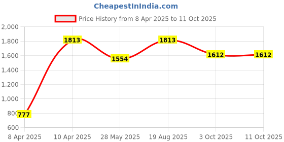 tatacliq.com Inc.5 Women's Beige Back Strap Wedges inc.5 Price History Graph from 8 Apr 2025 to 10 Oct 2025
