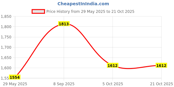 tatacliq.com Inc.5 Women's Beige Back Strap Wedges inc.5 Price History Graph from 29 May 2025 to 21 Oct 2025