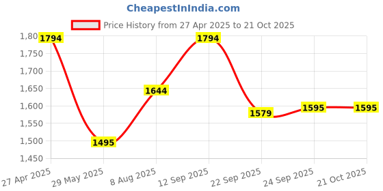 tatacliq.com Inc.5 Women's Beige Casual Loafers inc.5 Price History Graph from 27 Apr 2025 to 20 Oct 2025