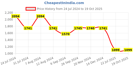 tatacliq.com Inc.5 Women's Beige Casual Moccasins inc.5 Price History Graph from 24 Jul 2024 to 19 Oct 2025