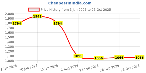tatacliq.com Inc.5 Women's Beige Casual Pumps inc.5 Price History Graph from 3 Jan 2025 to 23 Oct 2025