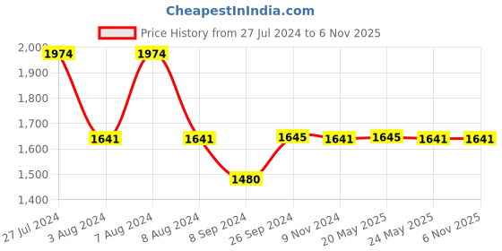 tatacliq.com Inc.5 Women's Beige Casual Pumps inc.5 Price History Graph from 27 Jul 2024 to 5 Nov 2025