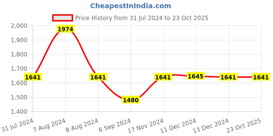 tatacliq.com Inc.5 Women's Beige Casual Pumps inc.5 Price History Graph from 31 Jul 2024 to 23 Oct 2025