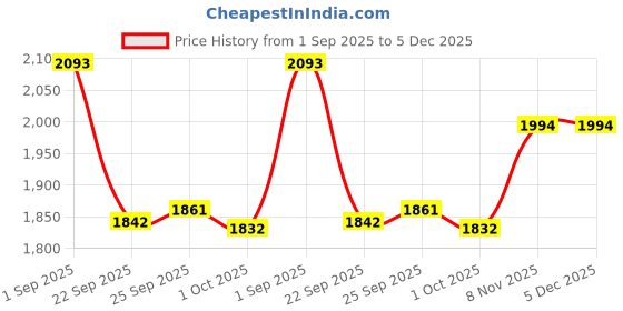 tatacliq.com Inc.5 Women's Beige Casual Sandal inc.5 Price History Graph from 1 Sep 2025 to 5 Dec 2025