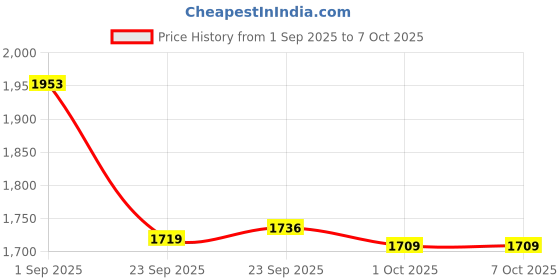 tatacliq.com Inc.5 Women's Beige Casual Sandal inc.5 Price History Graph from 1 Sep 2025 to 7 Oct 2025