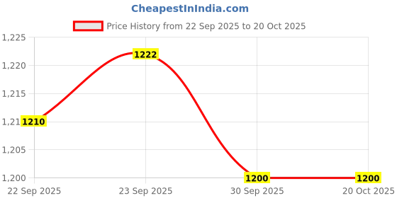 tatacliq.com Inc.5 Women's Beige Casual Sandal inc.5 Price History Graph from 22 Sep 2025 to 20 Oct 2025