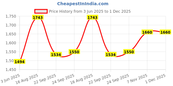 tatacliq.com Inc.5 Women's Beige Casual Sandals inc.5 Price History Graph from 3 Jun 2025 to 1 Dec 2025