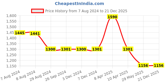 tatacliq.com Inc.5 Women's Beige Casual Sandals inc.5 Price History Graph from 7 Aug 2024 to 21 Dec 2025