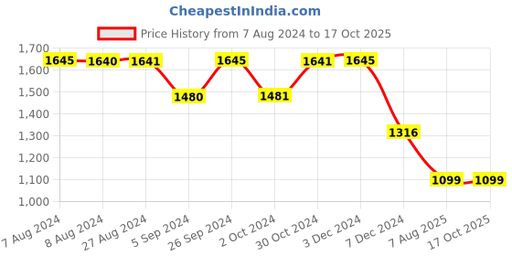 tatacliq.com Inc.5 Women's Beige Casual Sandals inc.5 Price History Graph from 7 Aug 2024 to 16 Oct 2025