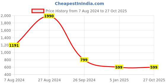 tatacliq.com Inc.5 Women's Beige Casual Sandals inc.5 Price History Graph from 7 Aug 2024 to 26 Oct 2025