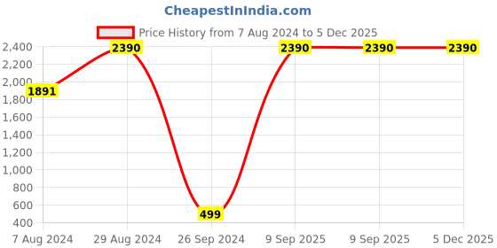 tatacliq.com Inc.5 Women's Beige Casual Sandals inc.5 Price History Graph from 7 Aug 2024 to 5 Dec 2025