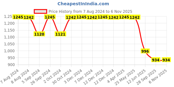 tatacliq.com Inc.5 Women's Beige Casual Sandals inc.5 Price History Graph from 7 Aug 2024 to 6 Nov 2025