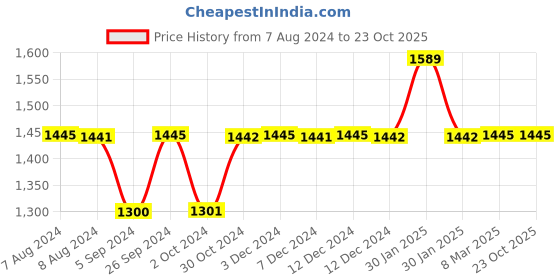 tatacliq.com Inc.5 Women's Beige Casual Sandals inc.5 Price History Graph from 7 Aug 2024 to 22 Oct 2025