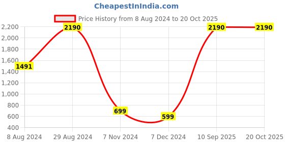 tatacliq.com Inc.5 Women's Beige Casual Sandals inc.5 Price History Graph from 8 Aug 2024 to 20 Oct 2025