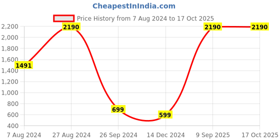 tatacliq.com Inc.5 Women's Beige Casual Sandals inc.5 Price History Graph from 7 Aug 2024 to 17 Oct 2025