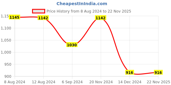 tatacliq.com Inc.5 Women's Beige Casual Sandals inc.5 Price History Graph from 8 Aug 2024 to 22 Nov 2025