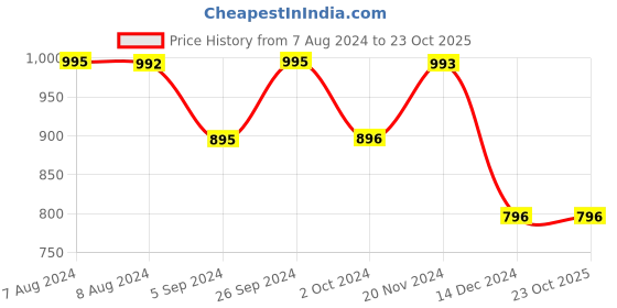 tatacliq.com Inc.5 Women's Beige Casual Sandals inc.5 Price History Graph from 7 Aug 2024 to 23 Oct 2025