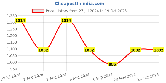 tatacliq.com Inc.5 Women's Beige Casual Sandals inc.5 Price History Graph from 27 Jul 2024 to 18 Oct 2025