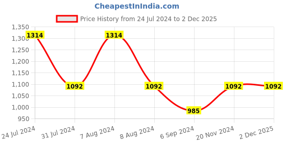 tatacliq.com Inc.5 Women's Beige Casual Sandals inc.5 Price History Graph from 24 Jul 2024 to 2 Dec 2025