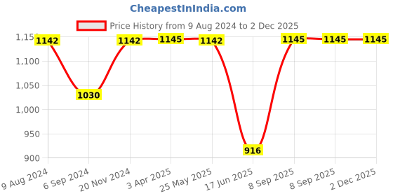 tatacliq.com Inc.5 Women's Beige Casual Sandals inc.5 Price History Graph from 9 Aug 2024 to 2 Dec 2025