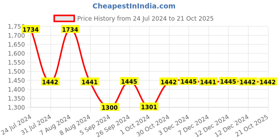 tatacliq.com Inc.5 Women's Beige Casual Sandals inc.5 Price History Graph from 24 Jul 2024 to 20 Oct 2025