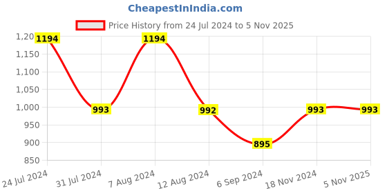 tatacliq.com Inc.5 Women's Beige Casual Sandals inc.5 Price History Graph from 24 Jul 2024 to 4 Nov 2025