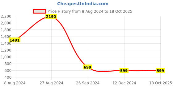 tatacliq.com Inc.5 Women's Beige Casual Sandals inc.5 Price History Graph from 8 Aug 2024 to 18 Oct 2025