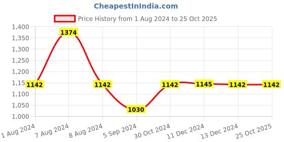 tatacliq.com Inc.5 Women's Beige Casual Sandals inc.5 Price History Graph from 1 Aug 2024 to 24 Oct 2025