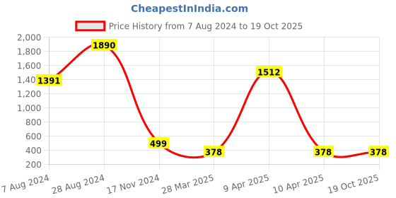 tatacliq.com Inc.5 Women's Beige Casual Sandals inc.5 Price History Graph from 7 Aug 2024 to 18 Oct 2025