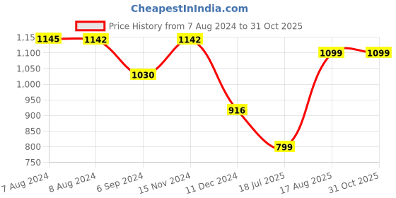 tatacliq.com Inc.5 Women's Beige Casual Sandals inc.5 Price History Graph from 7 Aug 2024 to 31 Oct 2025