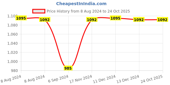 tatacliq.com Inc.5 Women's Beige Casual Sandals inc.5 Price History Graph from 8 Aug 2024 to 23 Oct 2025