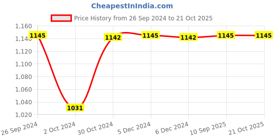 tatacliq.com Inc.5 Women's Beige Casual Sandals inc.5 Price History Graph from 26 Sep 2024 to 20 Oct 2025