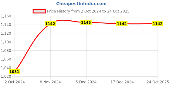 tatacliq.com Inc.5 Women's Beige Casual Sandals inc.5 Price History Graph from 2 Oct 2024 to 23 Oct 2025